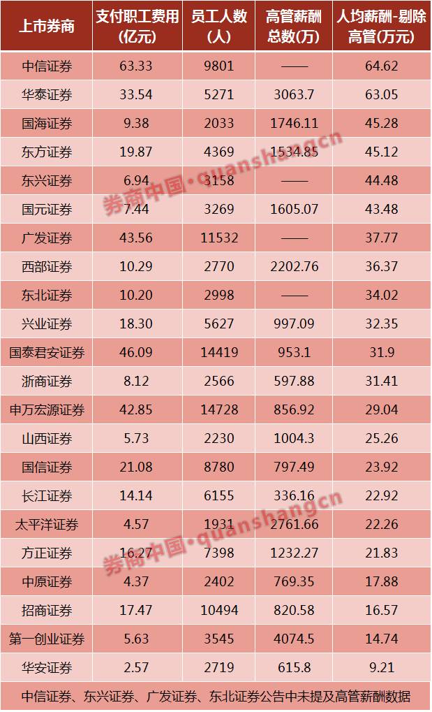 招商等16家券商上半年薪酬下降 这6家竟逆势涨