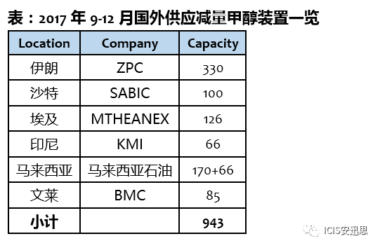 mto装置对甲醇要求 oNMQ-fykkfat1876254.png