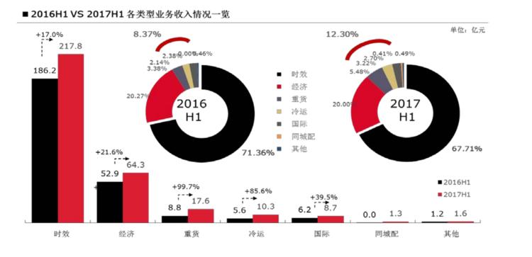 顺丰发财报,送外卖是增长最快的新业务|顺丰|财
