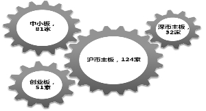 288股连续三年半年度净资产收益率大于5%|收