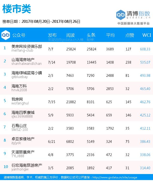 海南微信排行榜 | 你心动了吗?27套房产,全都白