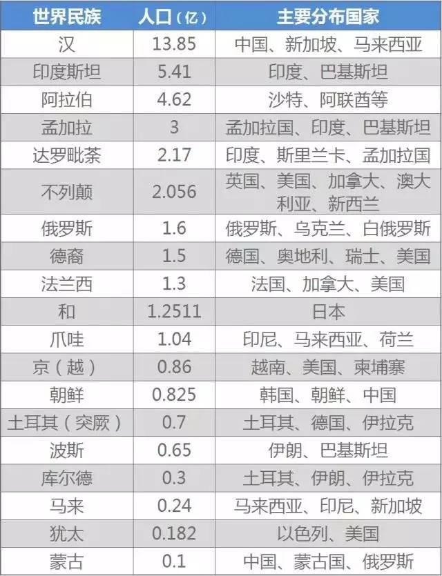 中国汉族人口_...较广,约占全国汉族人口0.01%.尤以吉林省多此姓.-中国姓氏分布(2)