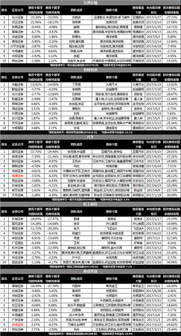 2017年券商研值黑榜:民生证券第一 长城第二天