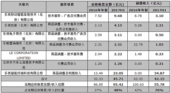 乐视网上半年关联交易情况。来源：公司公告、界面新闻研究部