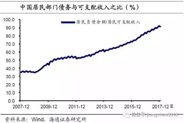 疯狂加杠杆之后,居民部门还剩多少负债空间?