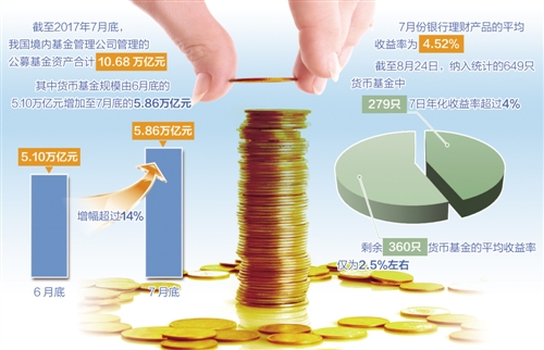 规模7月底为5.86万亿元 货币基金成银行流动性