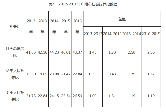 广州市民政局今天公布的这组数据,让一群80后