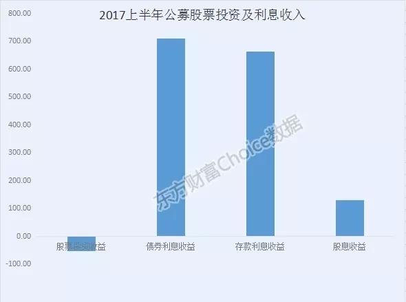 公募基金上半年收了262亿元管理费,股票投资亏
