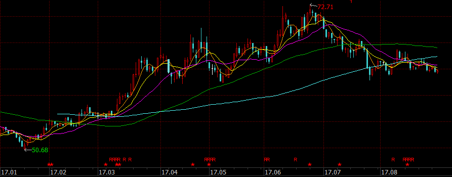 明星股走势离奇一致 难道公募基金跑路