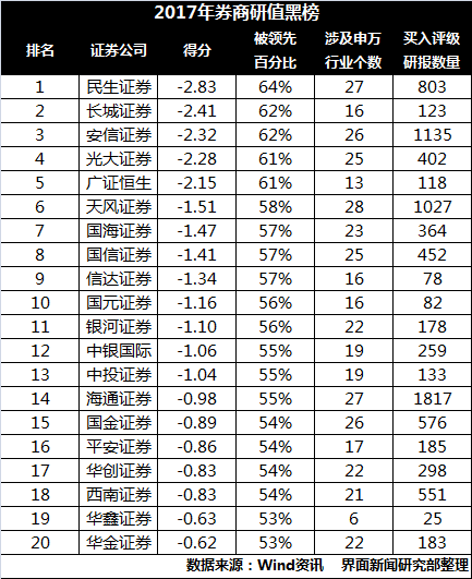 2017年券商研值黑榜:民生证券第一 长城第二天