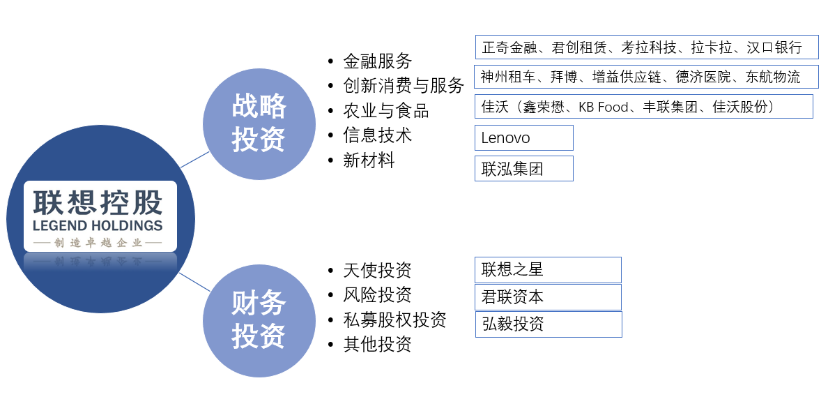 联想控股:战略投资聚焦优化 多元化战略初见成