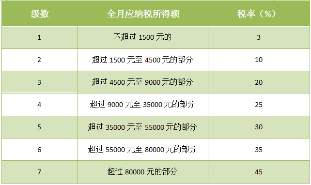 月月领工资,个税是怎么算的?个税证明有啥用?