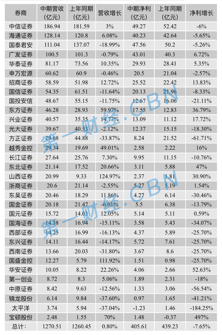 券商期中考成绩出炉:赚钱的还是他们 拉开差