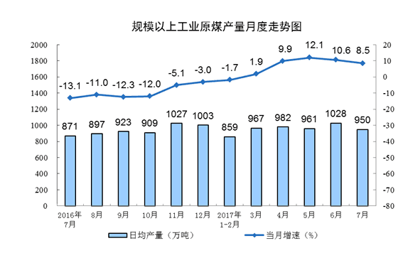 数据来源：国家统计局