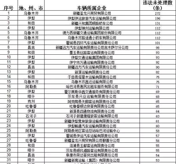 新疆公安交警曝光违法未处理数量较多的 两客