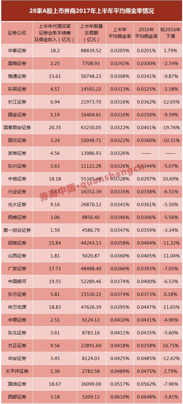 佣金战激烈:国泰君安等还在调低 经纪业务收入