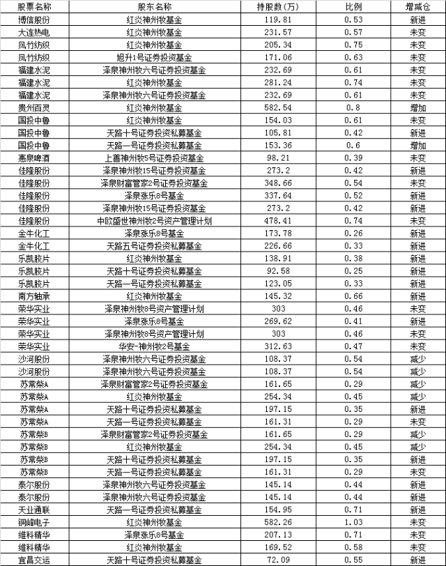 明星私募二季度大调仓:成泉资本重押次新股 王