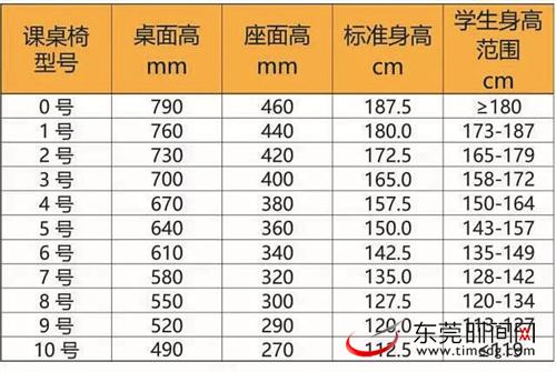 明天东莞中小学就开学了 孩子的课桌椅合适吗？|新闻-郑州东辉家具有限公司