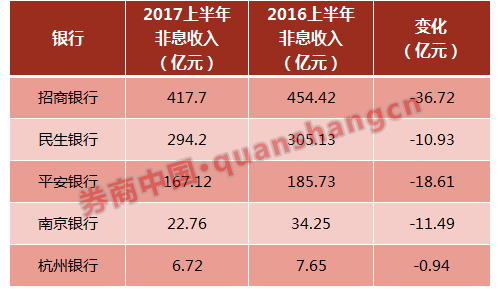 基金代销下滑较大 几家大行少赚几十亿|基金|保