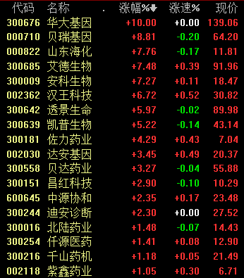 美国批准首个基因疗法 基因测序板块闻讯午后