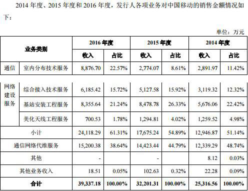 存货是_存货占销售收入比(3)