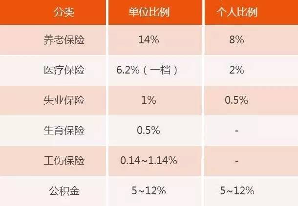 深圳人半辈子交出去212万元五险一金!算算啥时