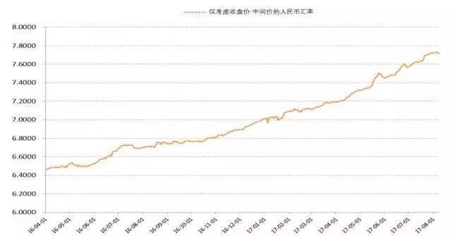 如何理解当前的人民币对美元汇率