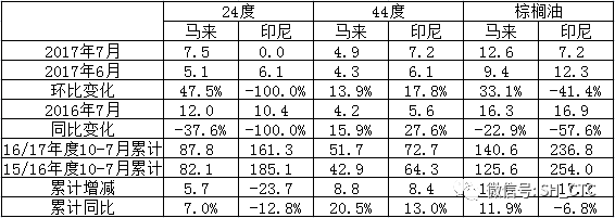 7月棕榈油进口数据分析|农产品|期货|棕榈