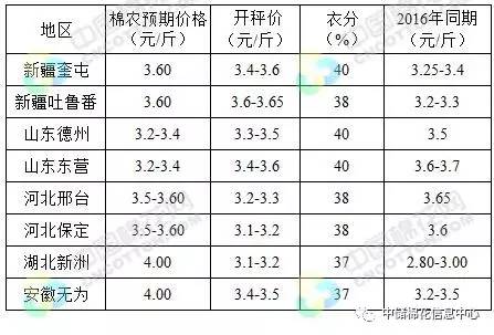 主产区棉企开秤 籽棉收购价格一览|农产品|期货