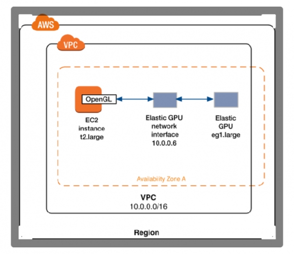 亚马逊全面推出弹性GPU|亚马逊|Amazon|实例