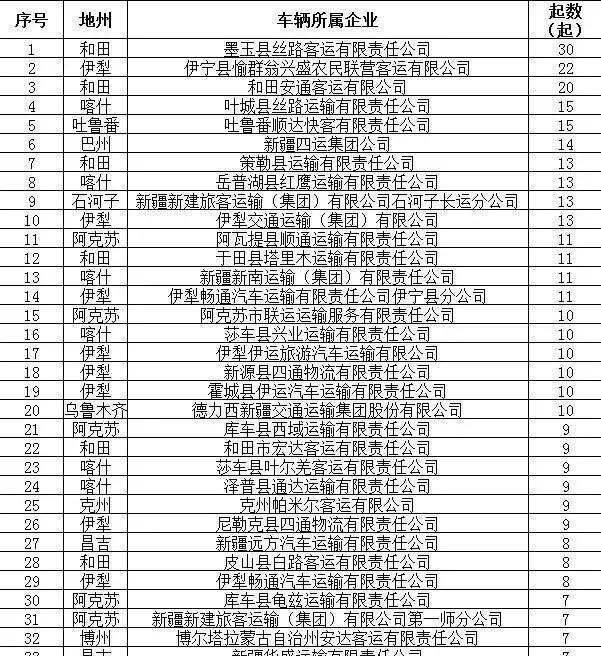 新疆公安交警曝光违法未处理数量较多的 两客