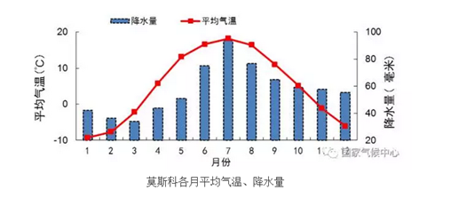 首都莫斯科属温带大陆性湿润气候.冬冷夏热,1月平均气温-9.