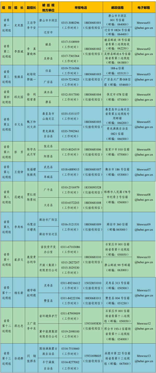 河北:九届省委第二轮巡视全部进驻 公布联系方