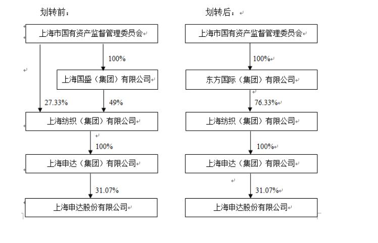 上海纺织将与东方国际集团联合重组:3家上市公