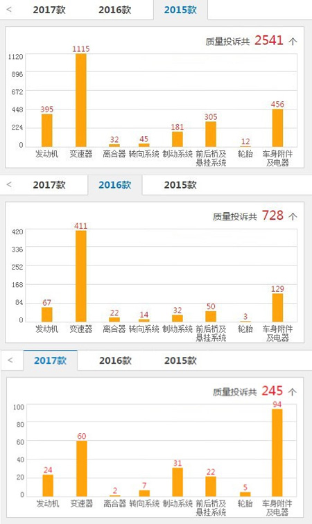 广汽传祺GS4投诉情况