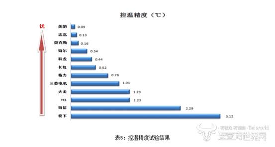 世界空调排名_空调图片卡通(2)