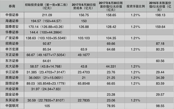 证金炒股成绩曝光:券商维稳资金浮盈1.21%,加