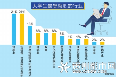 贵阳市大学生就业创业情况调查报告昨日发布|