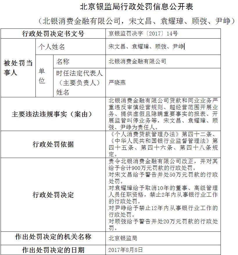 北银消费被监管罚款900万,四名责任人被处理|