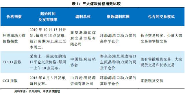 追本溯源 从寻煤炭定价机制、先行指标到各种煤