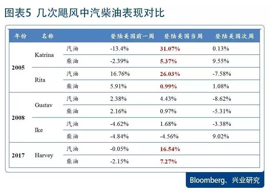 一样的飓风 不一样的油价|油价|原油|石化