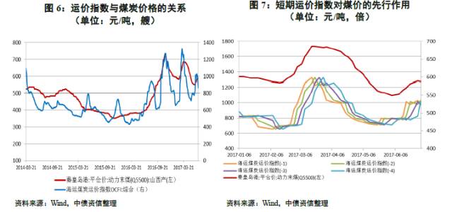 追本溯源 从寻煤炭定价机制、先行指标到各种煤