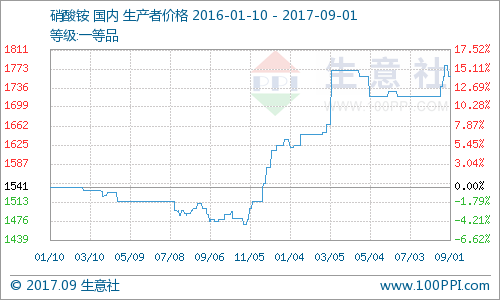 生意社:本周硝酸铵价格先跌后趋稳(8.28-9.1)|能