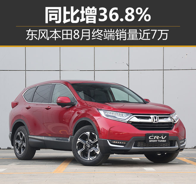 东风本田8月终端销量近7万 同比增36.8%