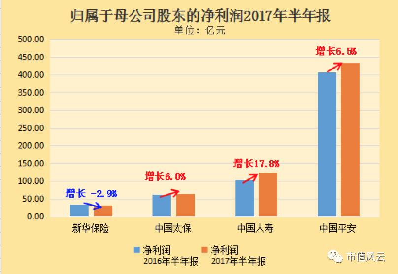 险企中报透视:中国平安吸金能力强 券商看好保