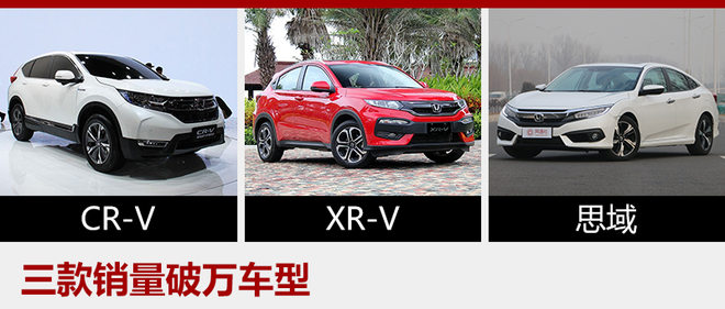 东风本田8月终端销量近7万 同比增36.8%