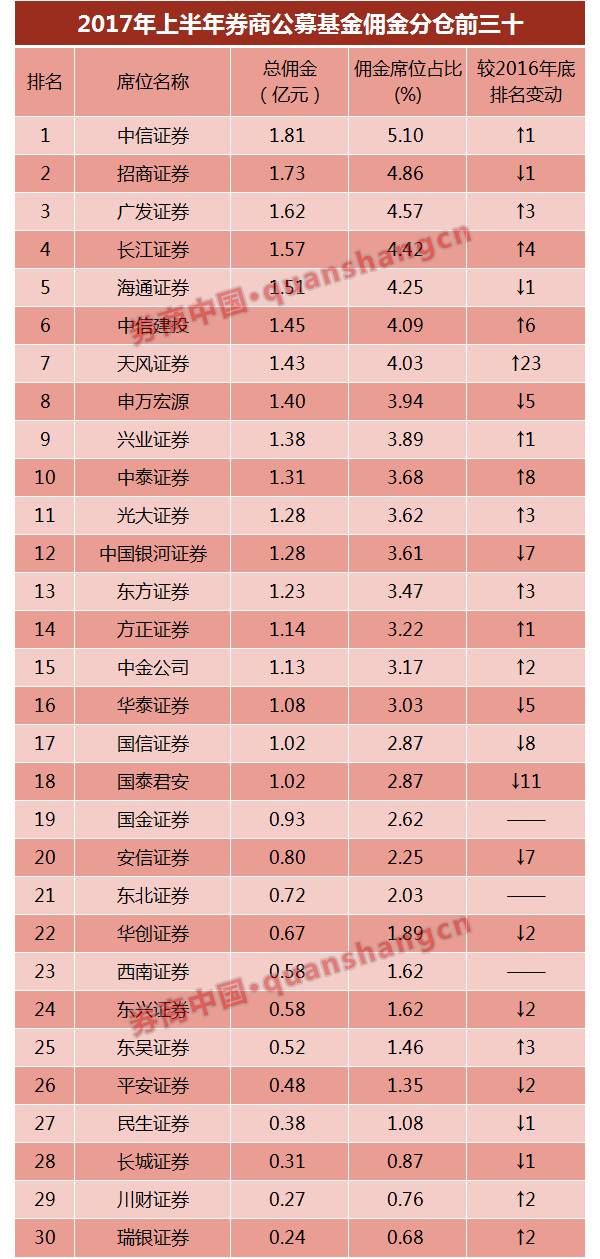 券商分仓排名:天风中泰异军突起 安信等老牌劲