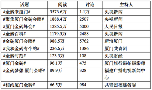 微博平台金砖会议微话题TOP10