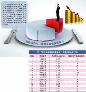 上半年券商公募分仓佣金收入前十排名大洗牌|