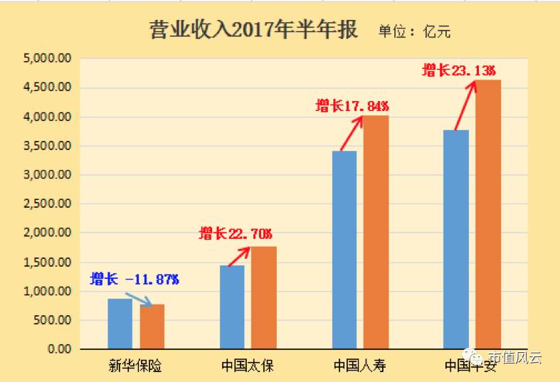 险企中报透视:中国平安吸金能力强 券商看好保